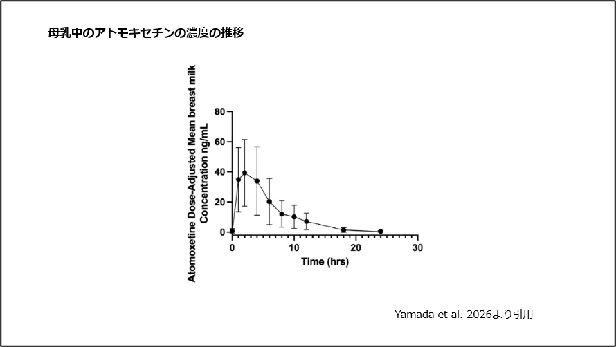 母乳中のアトモキセチンの濃度の推移