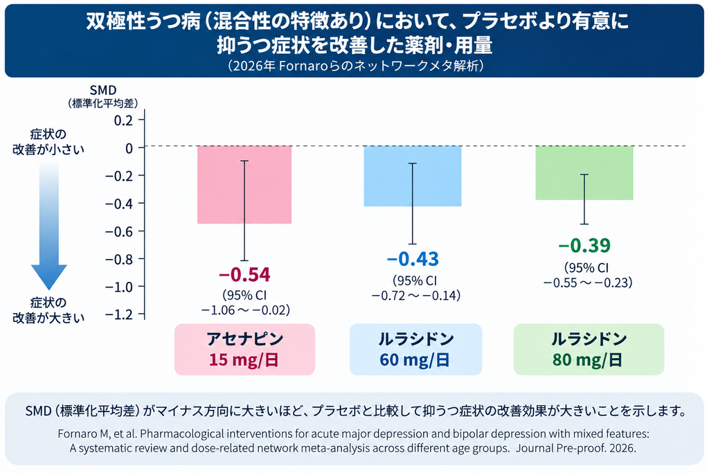 混合性の特徴を伴う双極性うつ病において、プラセボより有意に抑うつ症状を改善した薬剤・用量