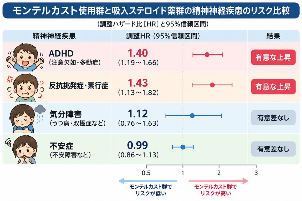 モンテルカスト使用群と吸入ステロイド薬群の精神神経疾患のリスク比較