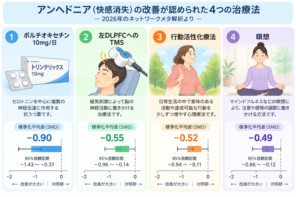 アンヘドニアの改善が認められた4つの治療法