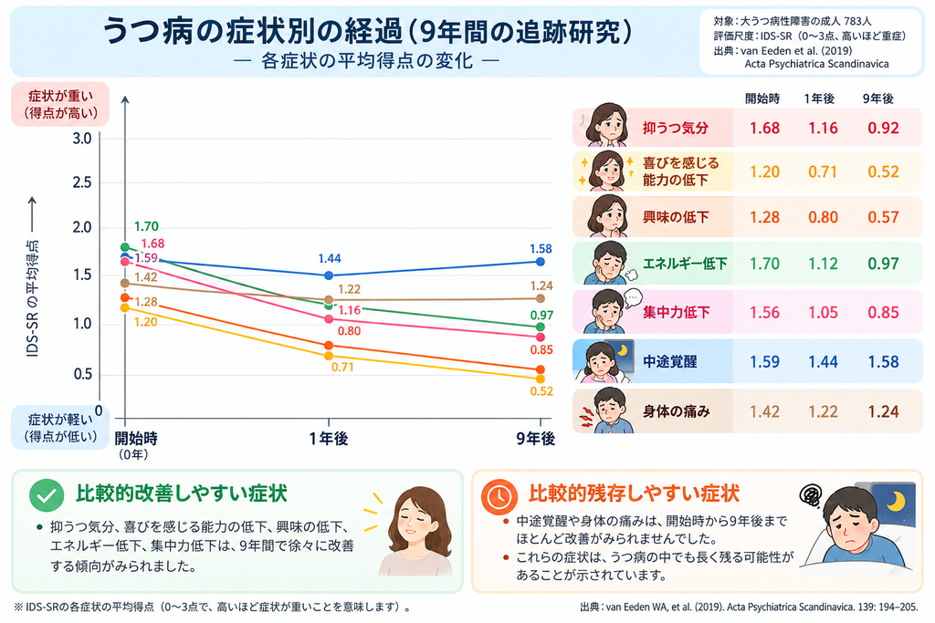 うつ病の症状別の回復経過