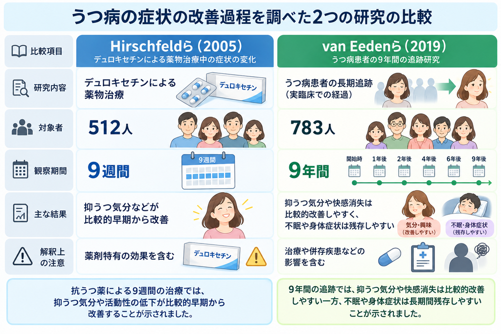 うつ病の症状の回復過程を調べた2つの研究の比較
