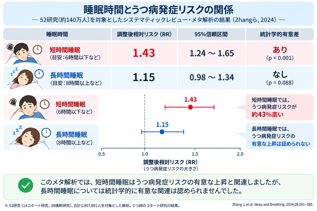 睡眠時間とうつ病発症リスクの関係
