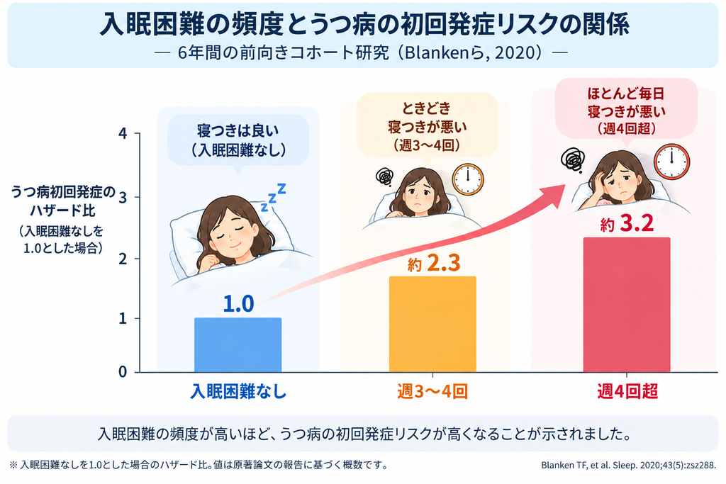 入眠困難の頻度とうつ病の初回発症リスクの関係