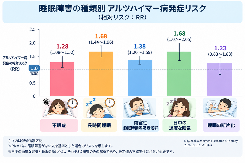 睡眠障害の種類別 アルツハイマー型認知症発症のリスク