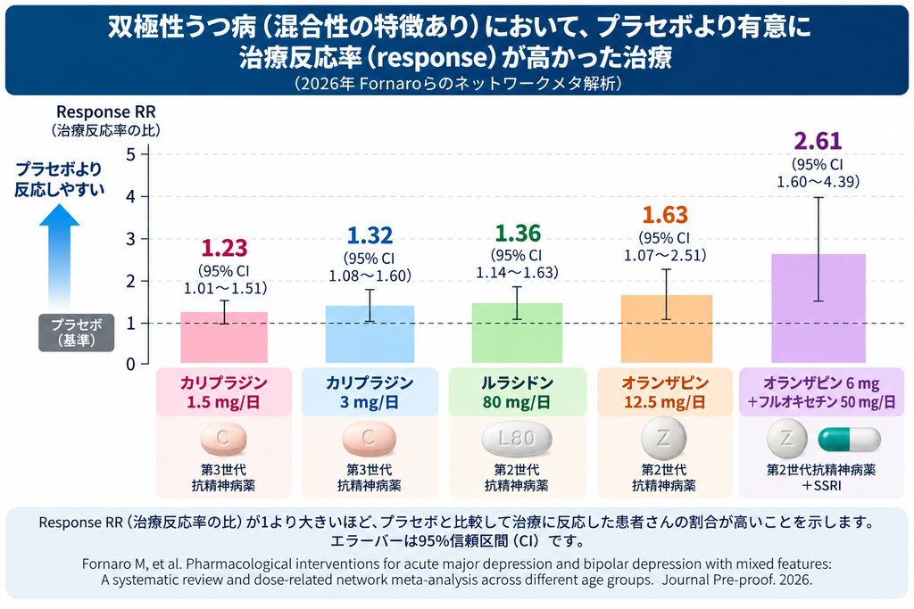 混合性の特徴を伴う双極性うつ病において、プラセボより有意に治療反応率が高かった治療