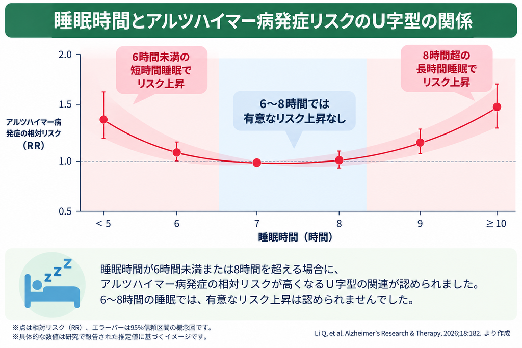 睡眠時間とアルツハイマー型認知症発症リスクの関係