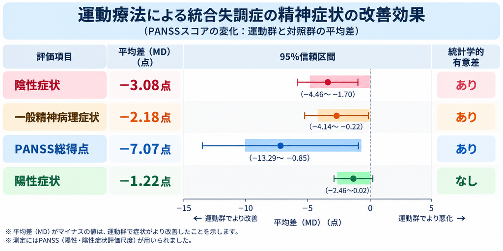運動療法による統合失調症の精神症状の改善効果