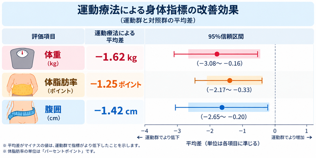 運動療法による統合失調症の身体指標の改善効果