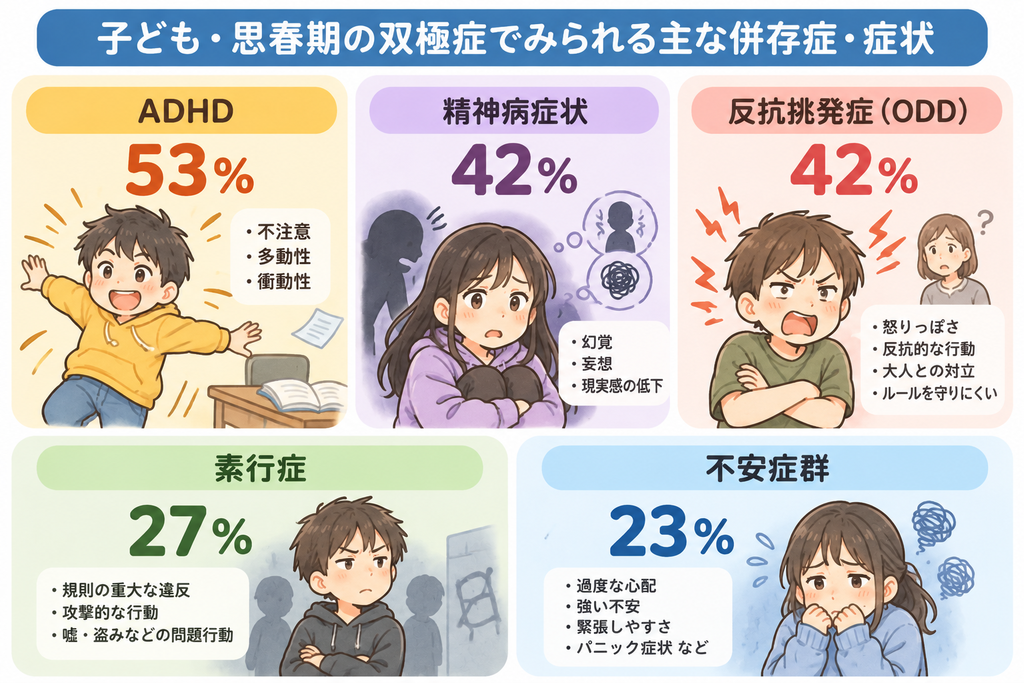 児童・思春期の双極症でみられる主な併存症・症状