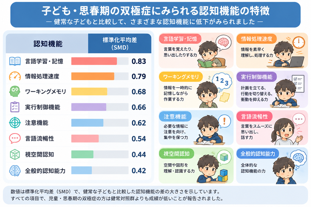 児童・思春期の双極症にみられる認知機能の特徴