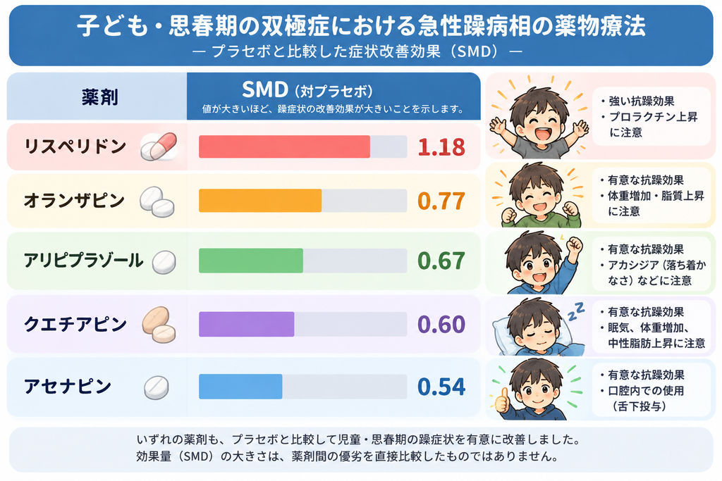 児童・思春期の双極症における急性躁病相の薬物療法
