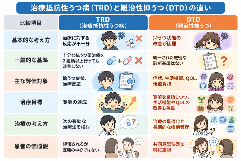 治療抵抗性うつ病と難治性抑うつの違い