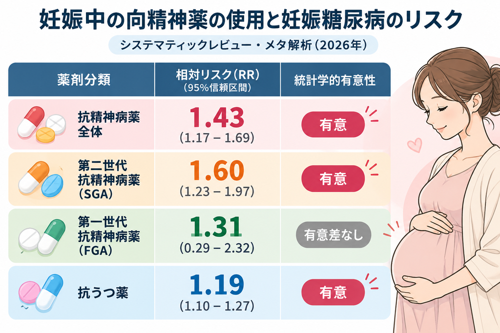 妊娠中の向精神薬の使用と妊娠糖尿病のリスク