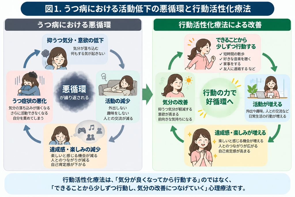 うつ病による活動低下の悪循環と行動活性化療法による改善の仕組み