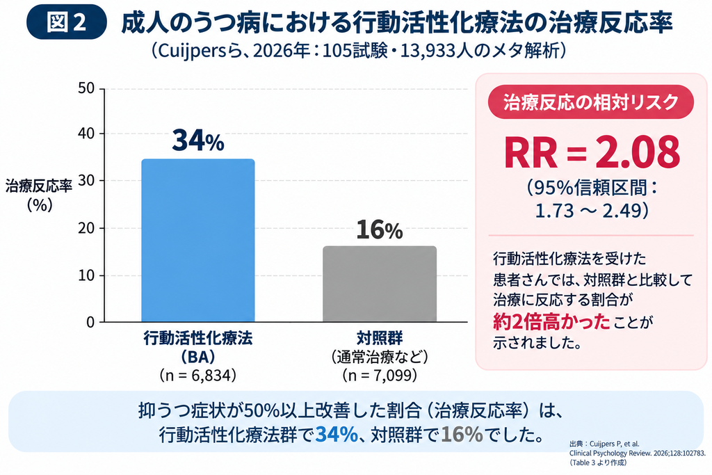 成人うつ病に対する行動活性化療法の治療反応率34%と対照群16%の比較