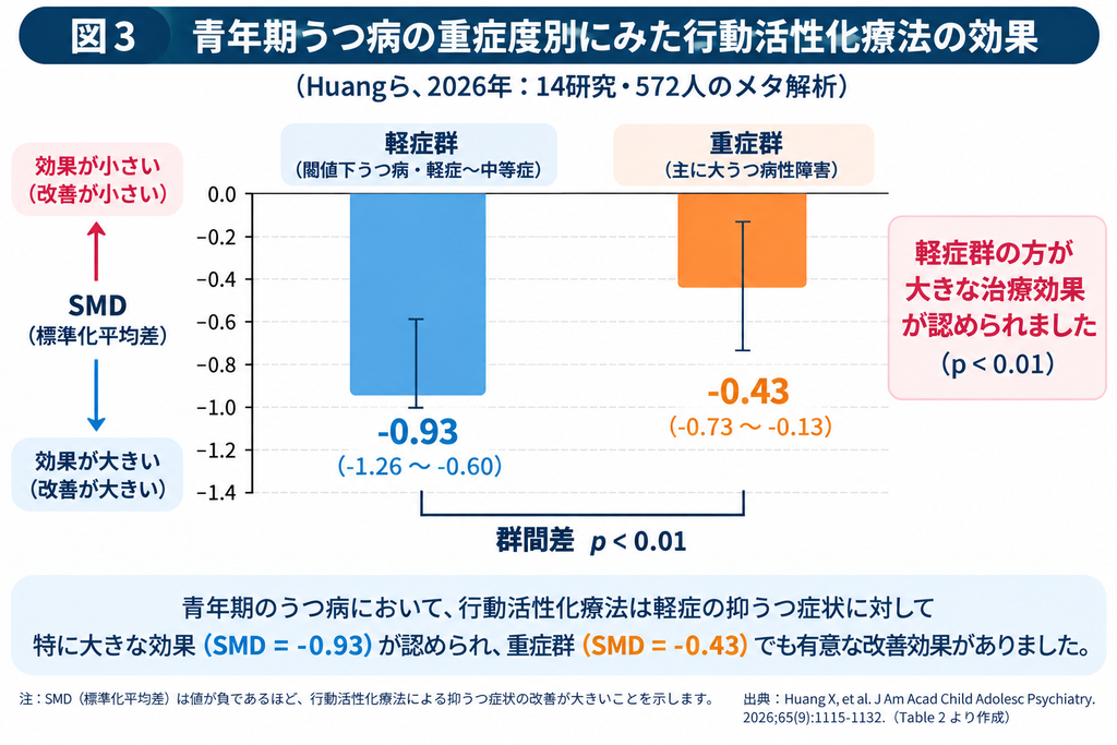 青年期うつ病に対する行動活性化療法の効果量を軽症群と重症群で比較